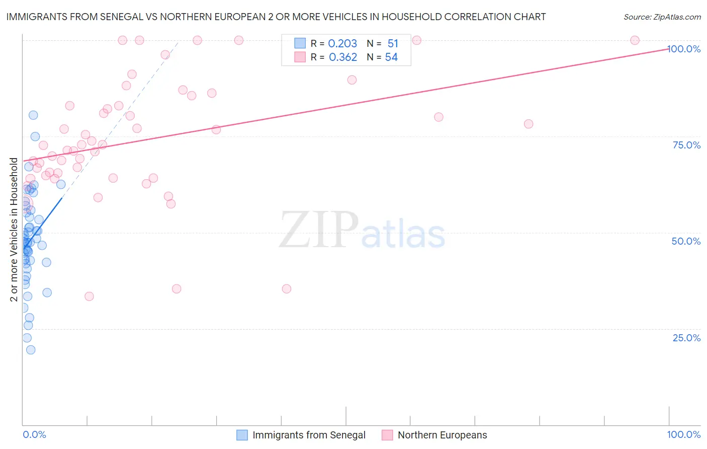 Immigrants from Senegal vs Northern European 2 or more Vehicles in Household
