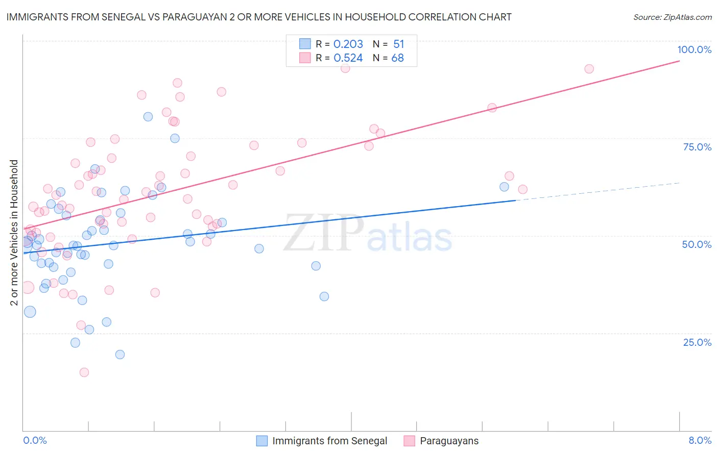Immigrants from Senegal vs Paraguayan 2 or more Vehicles in Household