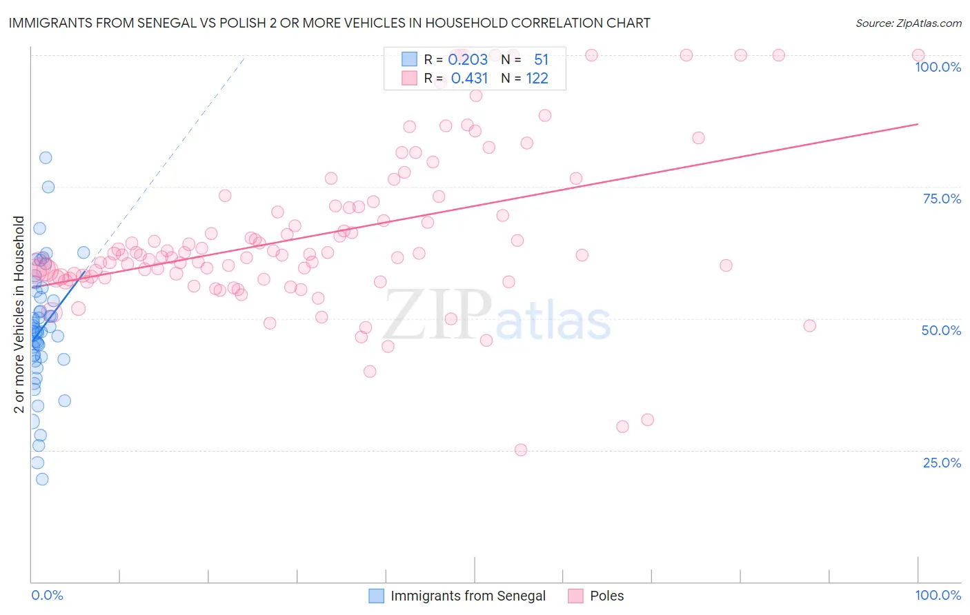 Immigrants from Senegal vs Polish 2 or more Vehicles in Household