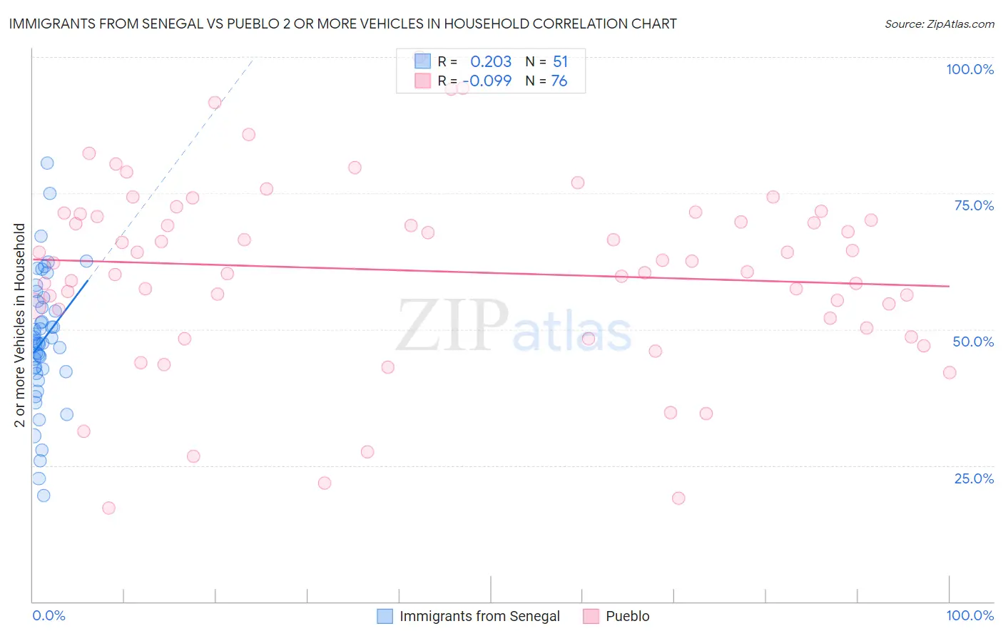 Immigrants from Senegal vs Pueblo 2 or more Vehicles in Household
