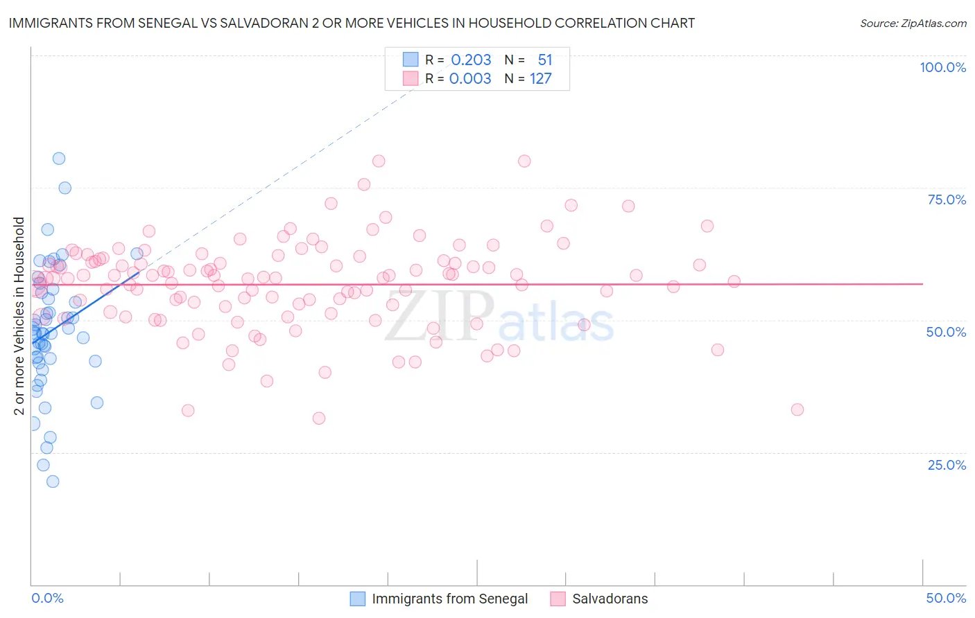 Immigrants from Senegal vs Salvadoran 2 or more Vehicles in Household