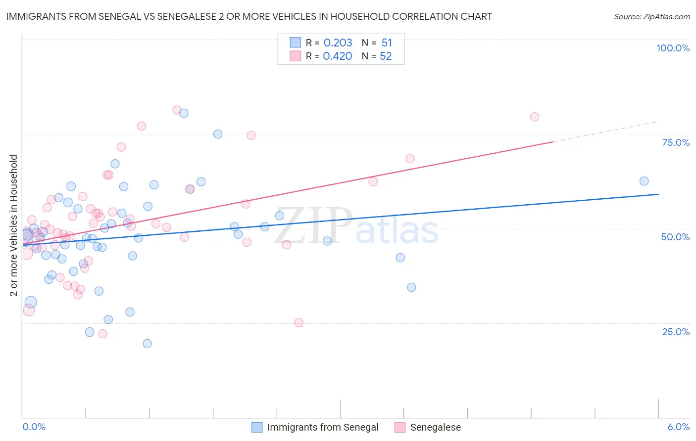 Immigrants from Senegal vs Senegalese 2 or more Vehicles in Household