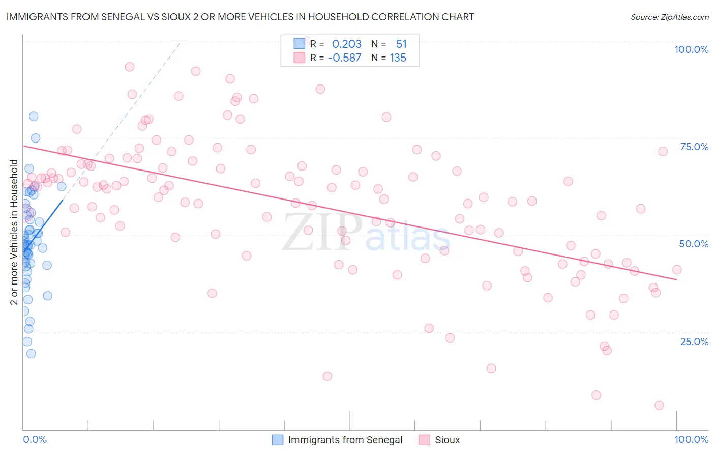 Immigrants from Senegal vs Sioux 2 or more Vehicles in Household