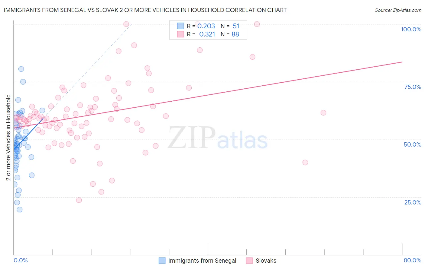 Immigrants from Senegal vs Slovak 2 or more Vehicles in Household