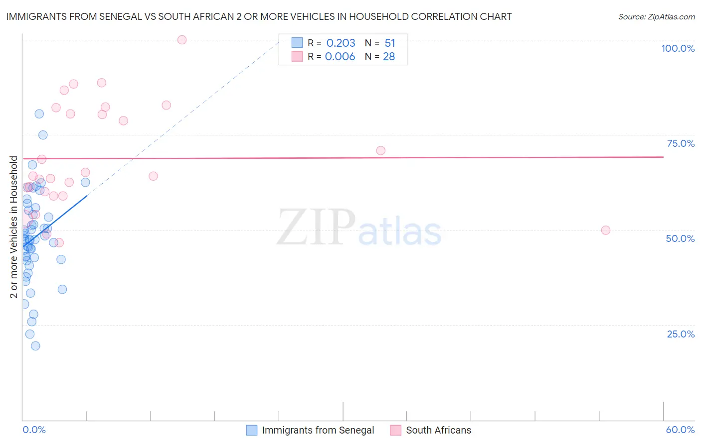 Immigrants from Senegal vs South African 2 or more Vehicles in Household