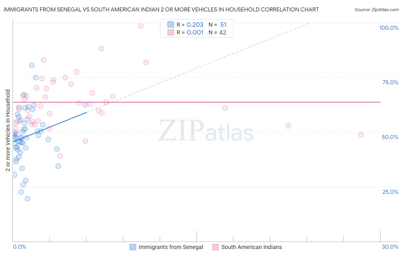 Immigrants from Senegal vs South American Indian 2 or more Vehicles in Household