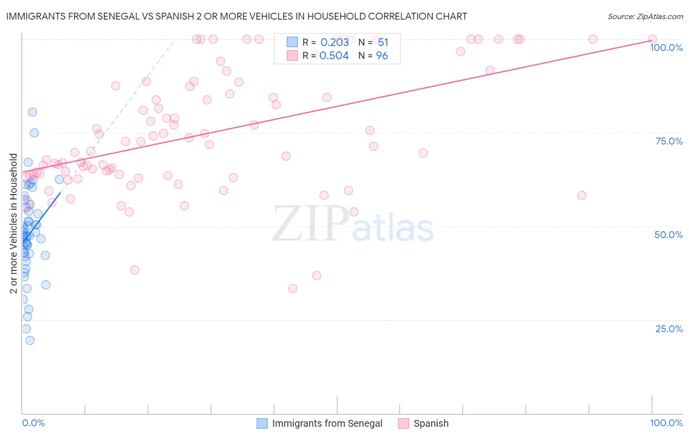 Immigrants from Senegal vs Spanish 2 or more Vehicles in Household