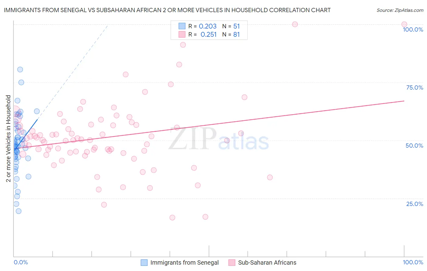 Immigrants from Senegal vs Subsaharan African 2 or more Vehicles in Household