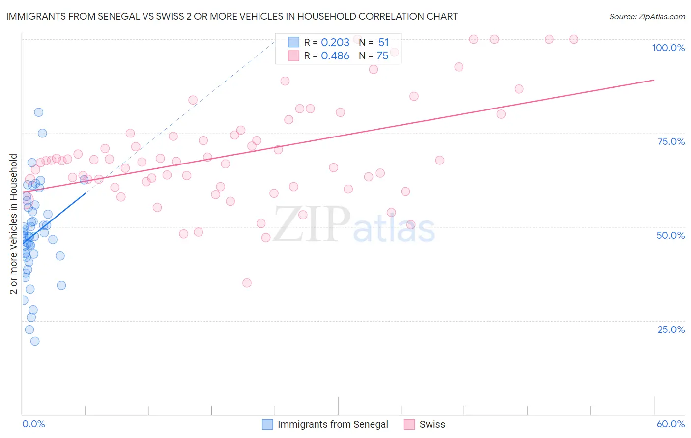 Immigrants from Senegal vs Swiss 2 or more Vehicles in Household