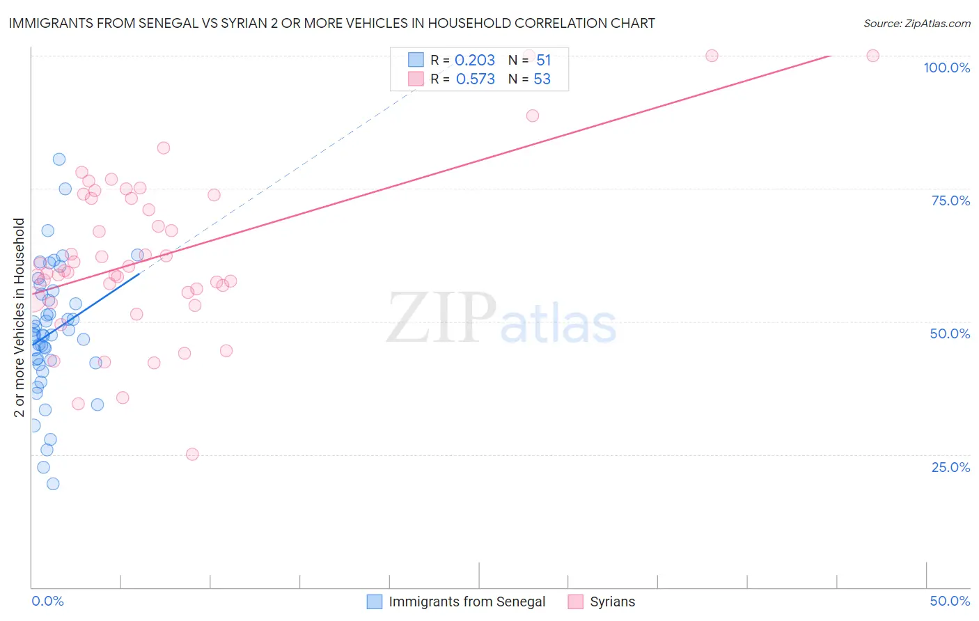 Immigrants from Senegal vs Syrian 2 or more Vehicles in Household