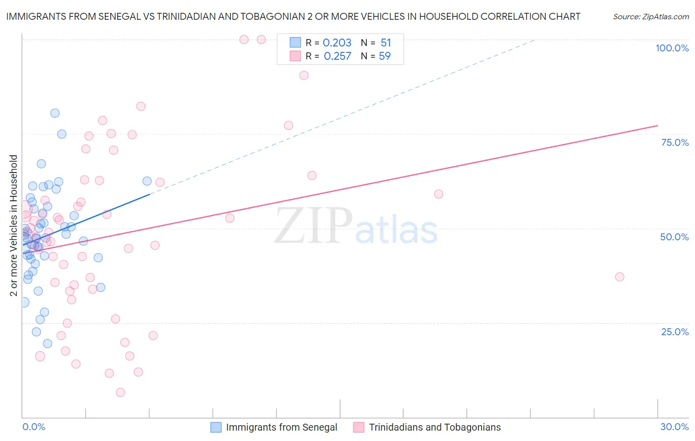 Immigrants from Senegal vs Trinidadian and Tobagonian 2 or more Vehicles in Household