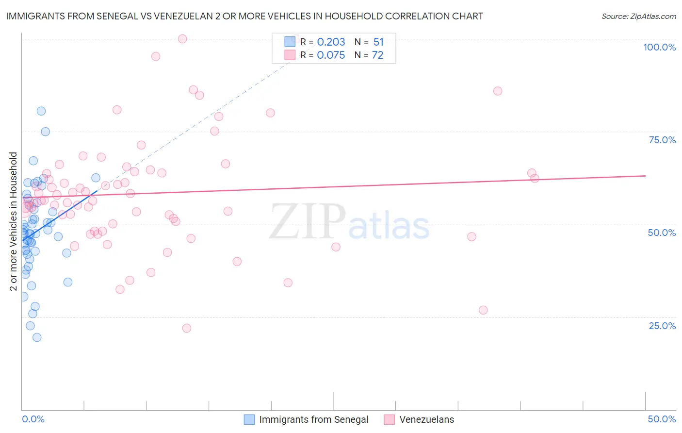 Immigrants from Senegal vs Venezuelan 2 or more Vehicles in Household