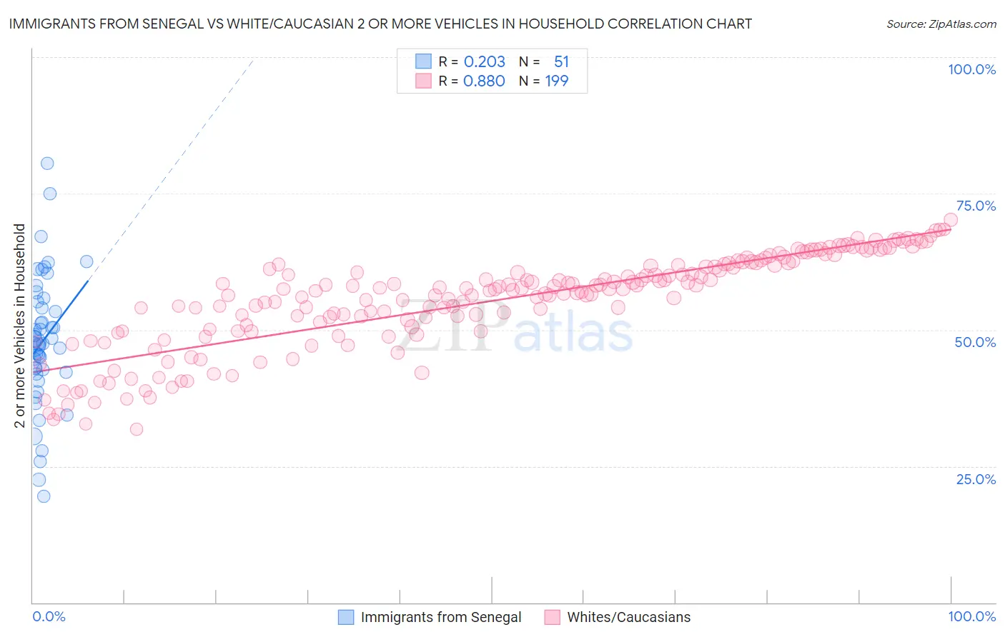 Immigrants from Senegal vs White/Caucasian 2 or more Vehicles in Household