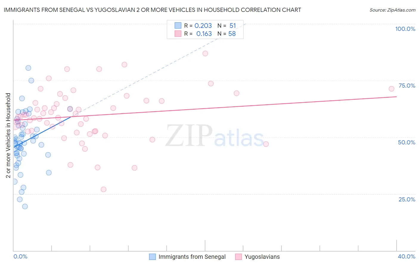 Immigrants from Senegal vs Yugoslavian 2 or more Vehicles in Household
