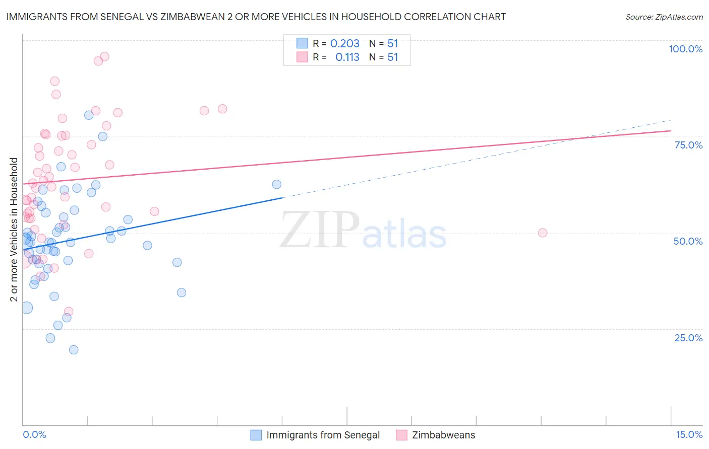 Immigrants from Senegal vs Zimbabwean 2 or more Vehicles in Household