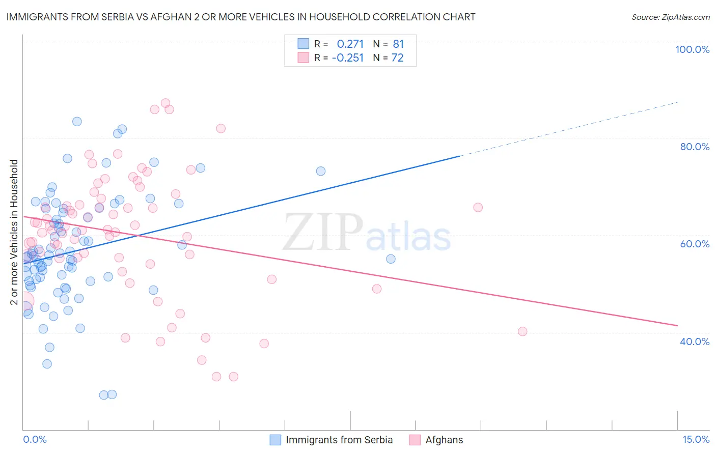 Immigrants from Serbia vs Afghan 2 or more Vehicles in Household