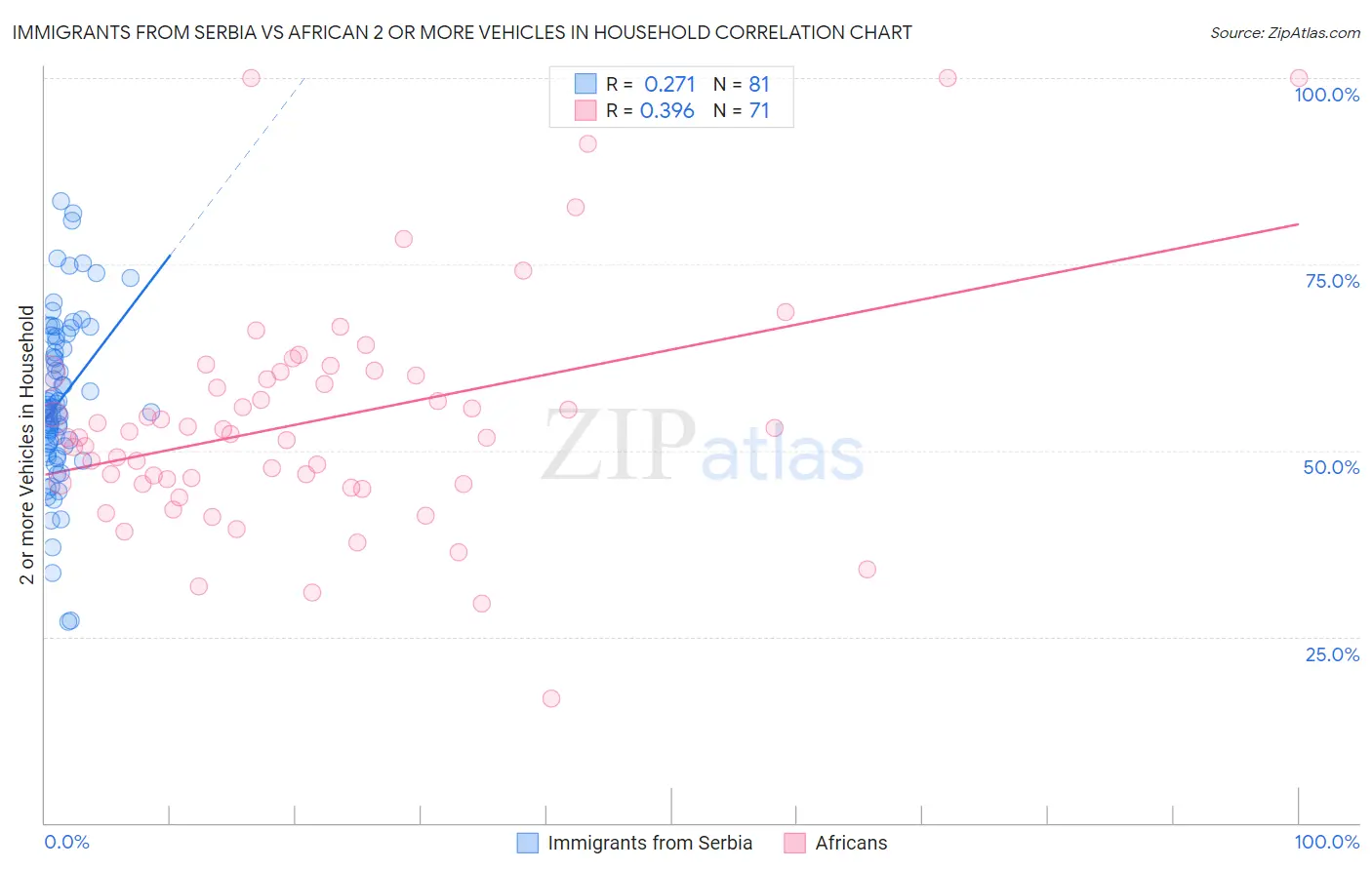 Immigrants from Serbia vs African 2 or more Vehicles in Household