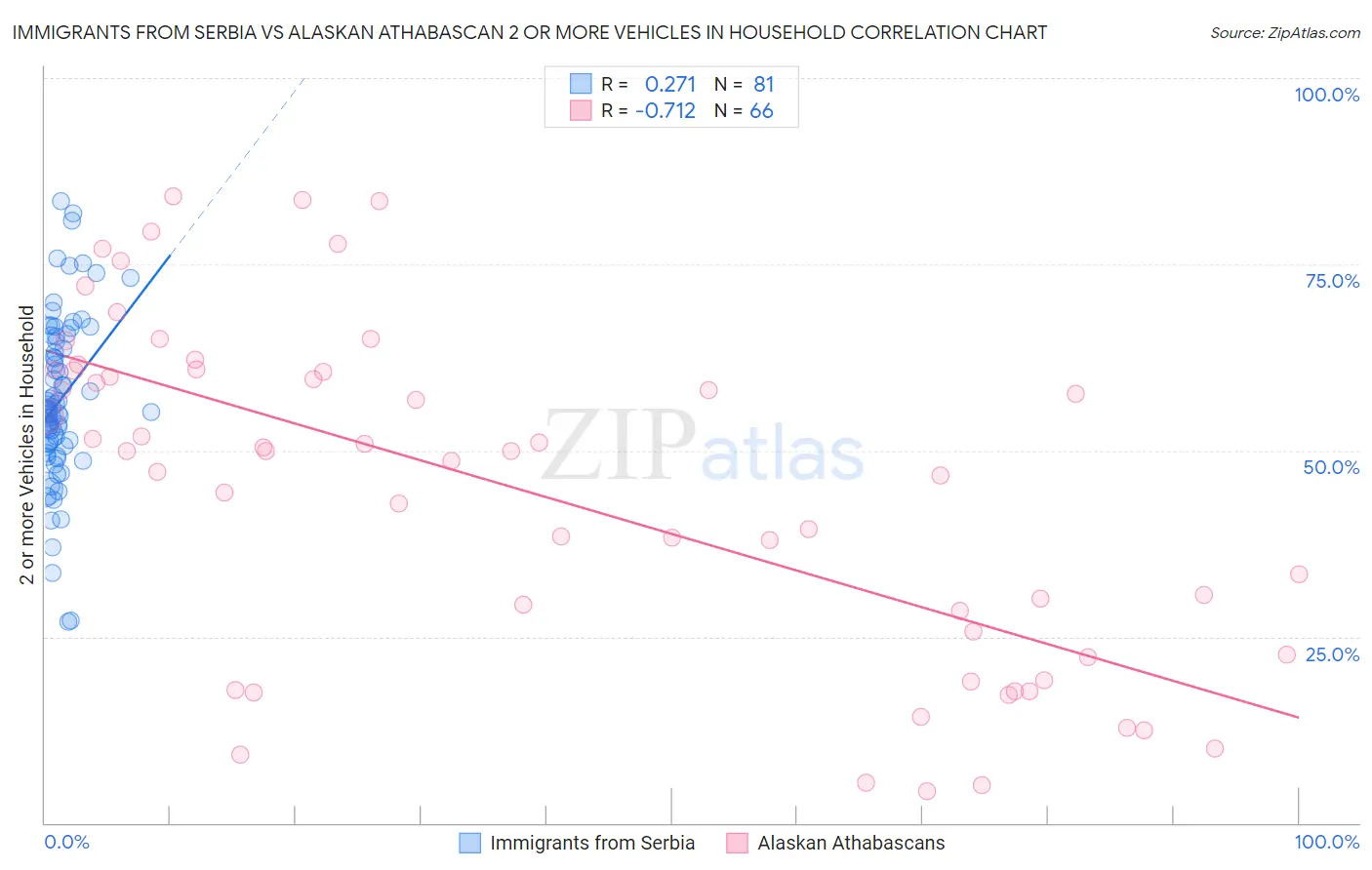 Immigrants from Serbia vs Alaskan Athabascan 2 or more Vehicles in Household
