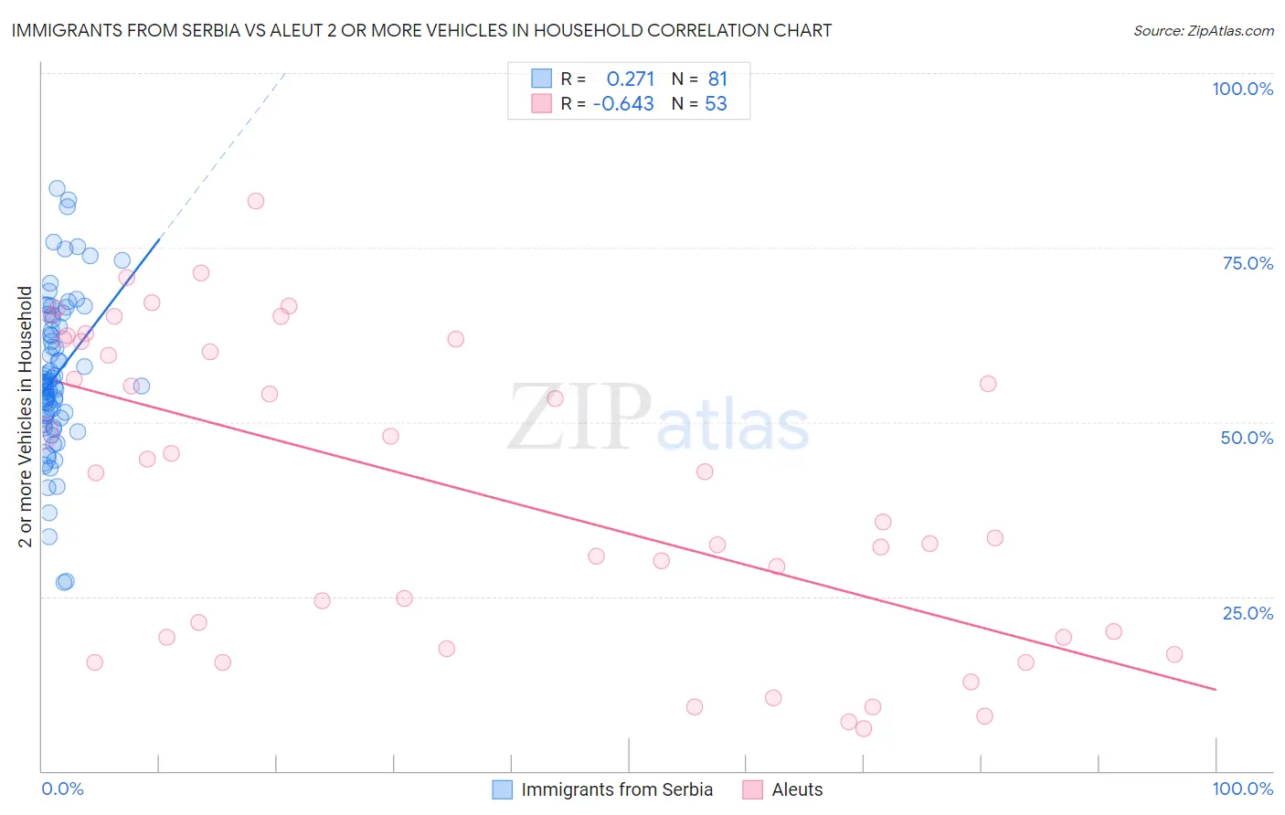 Immigrants from Serbia vs Aleut 2 or more Vehicles in Household