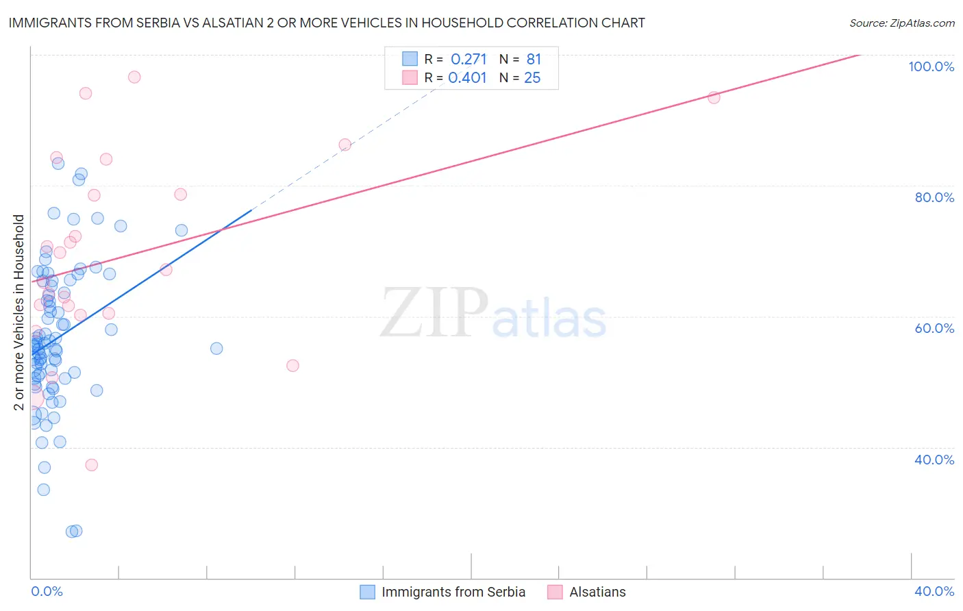 Immigrants from Serbia vs Alsatian 2 or more Vehicles in Household