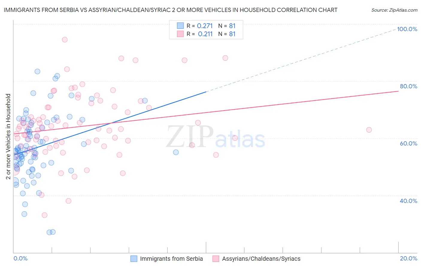 Immigrants from Serbia vs Assyrian/Chaldean/Syriac 2 or more Vehicles in Household