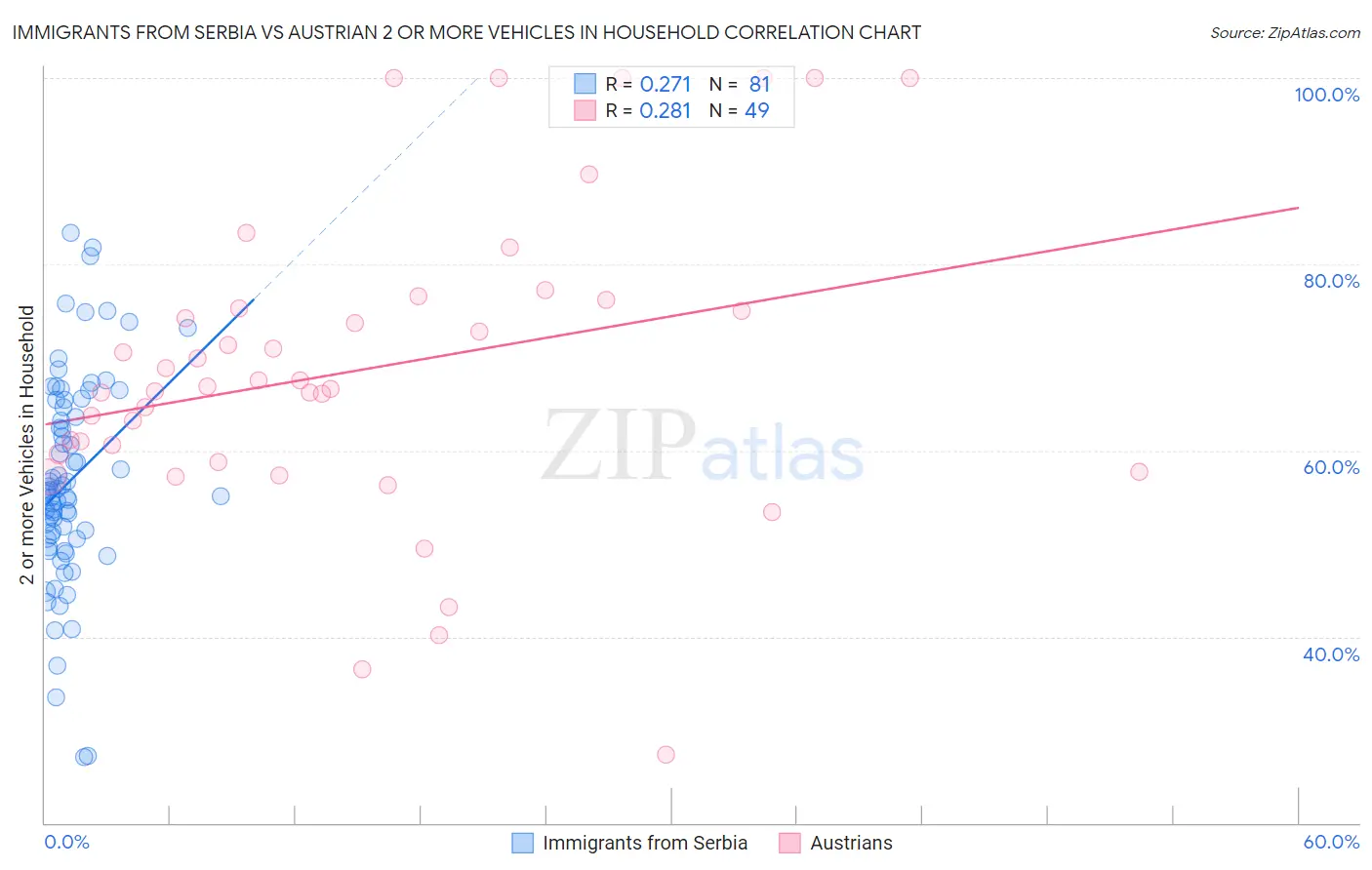 Immigrants from Serbia vs Austrian 2 or more Vehicles in Household