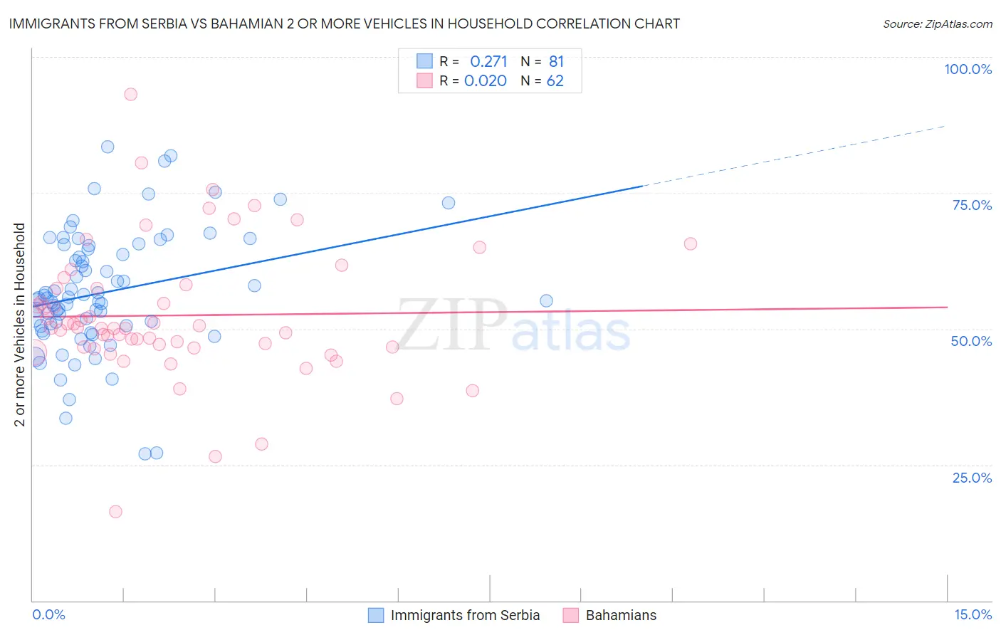 Immigrants from Serbia vs Bahamian 2 or more Vehicles in Household