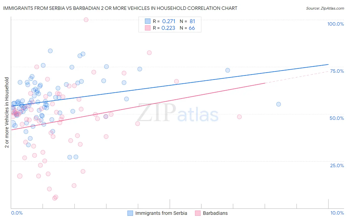 Immigrants from Serbia vs Barbadian 2 or more Vehicles in Household