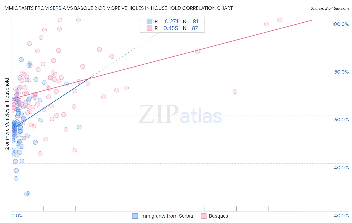 Immigrants from Serbia vs Basque 2 or more Vehicles in Household