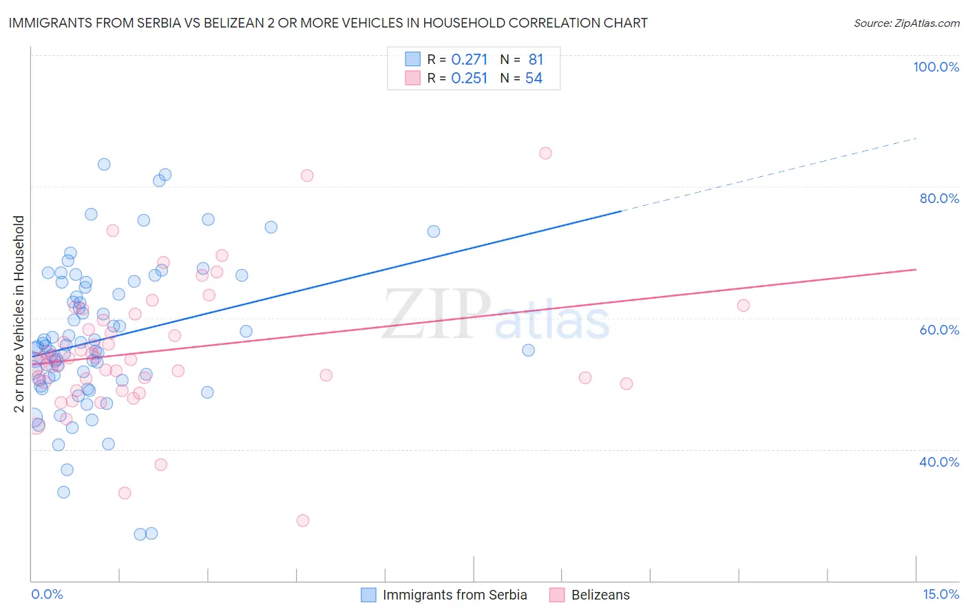 Immigrants from Serbia vs Belizean 2 or more Vehicles in Household