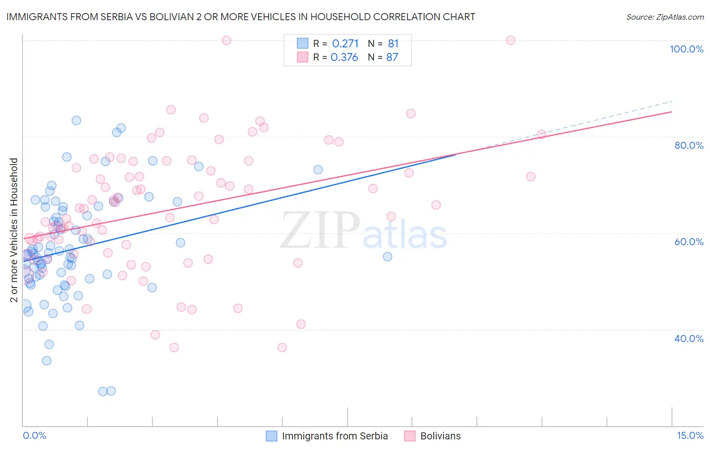 Immigrants from Serbia vs Bolivian 2 or more Vehicles in Household