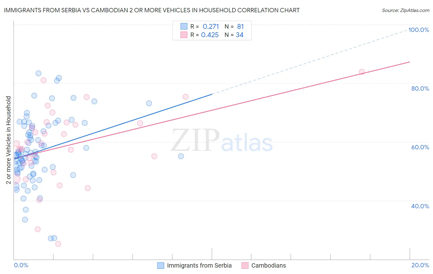 Immigrants from Serbia vs Cambodian 2 or more Vehicles in Household