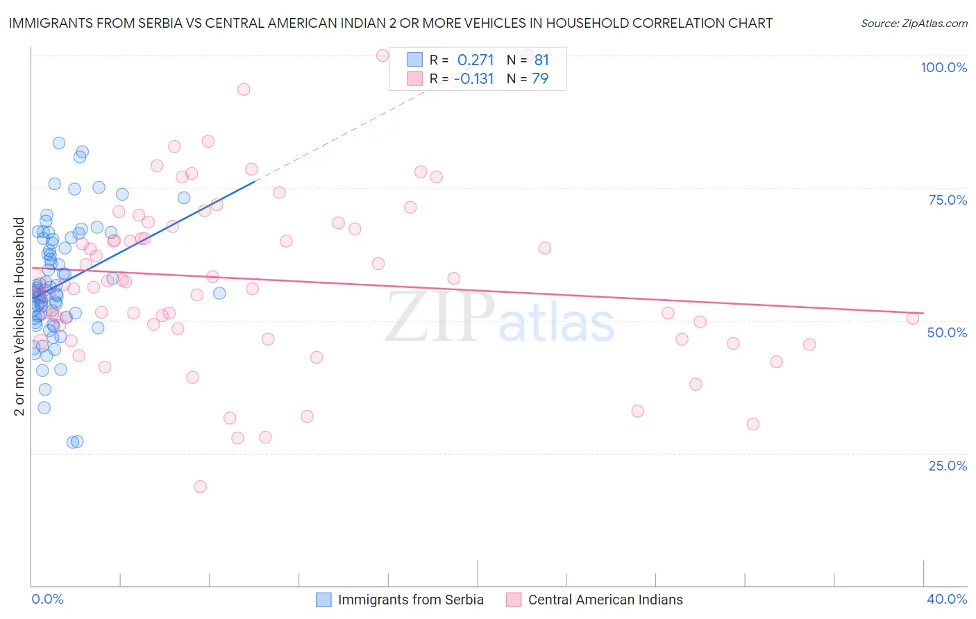 Immigrants from Serbia vs Central American Indian 2 or more Vehicles in Household