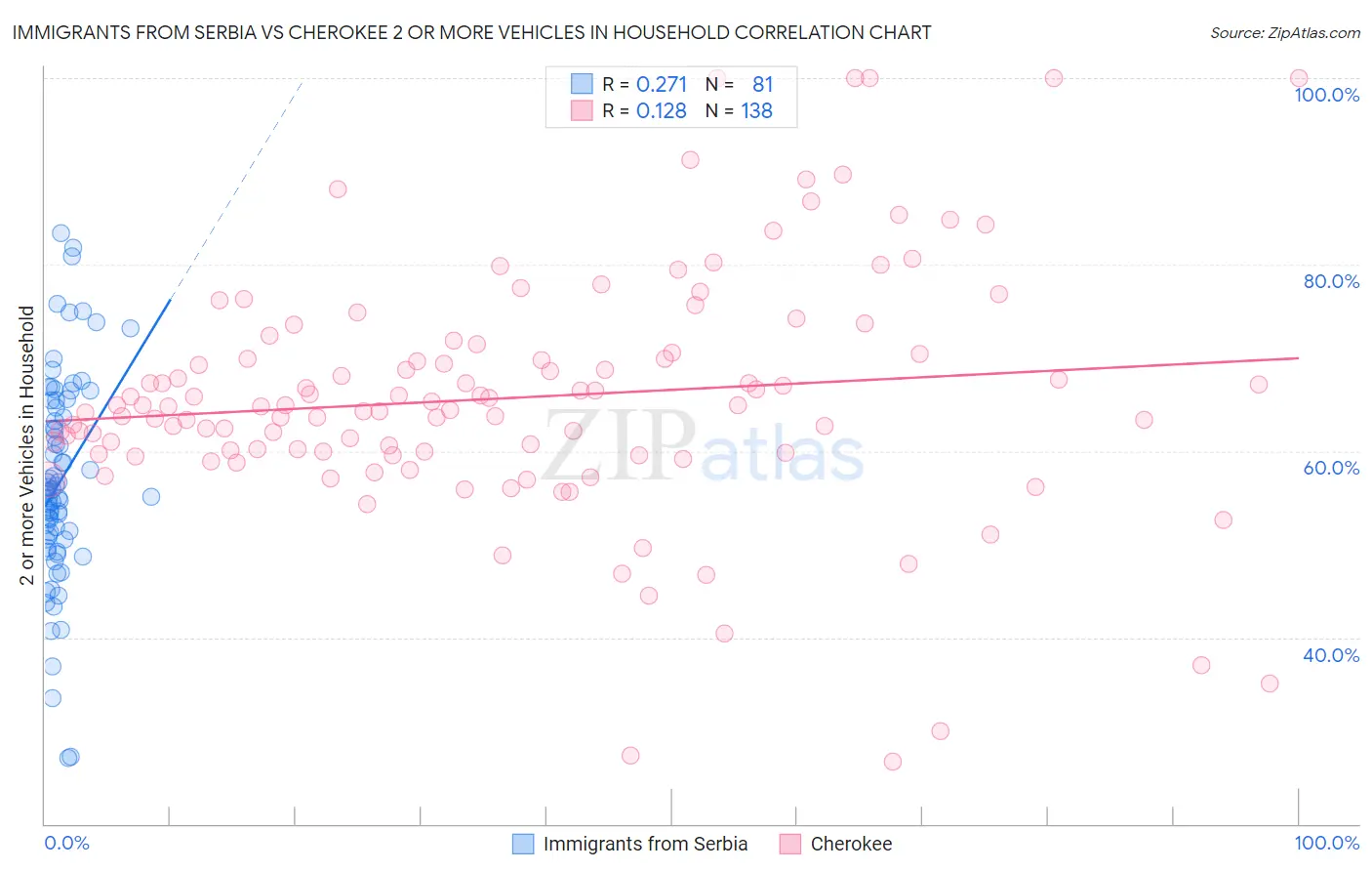Immigrants from Serbia vs Cherokee 2 or more Vehicles in Household