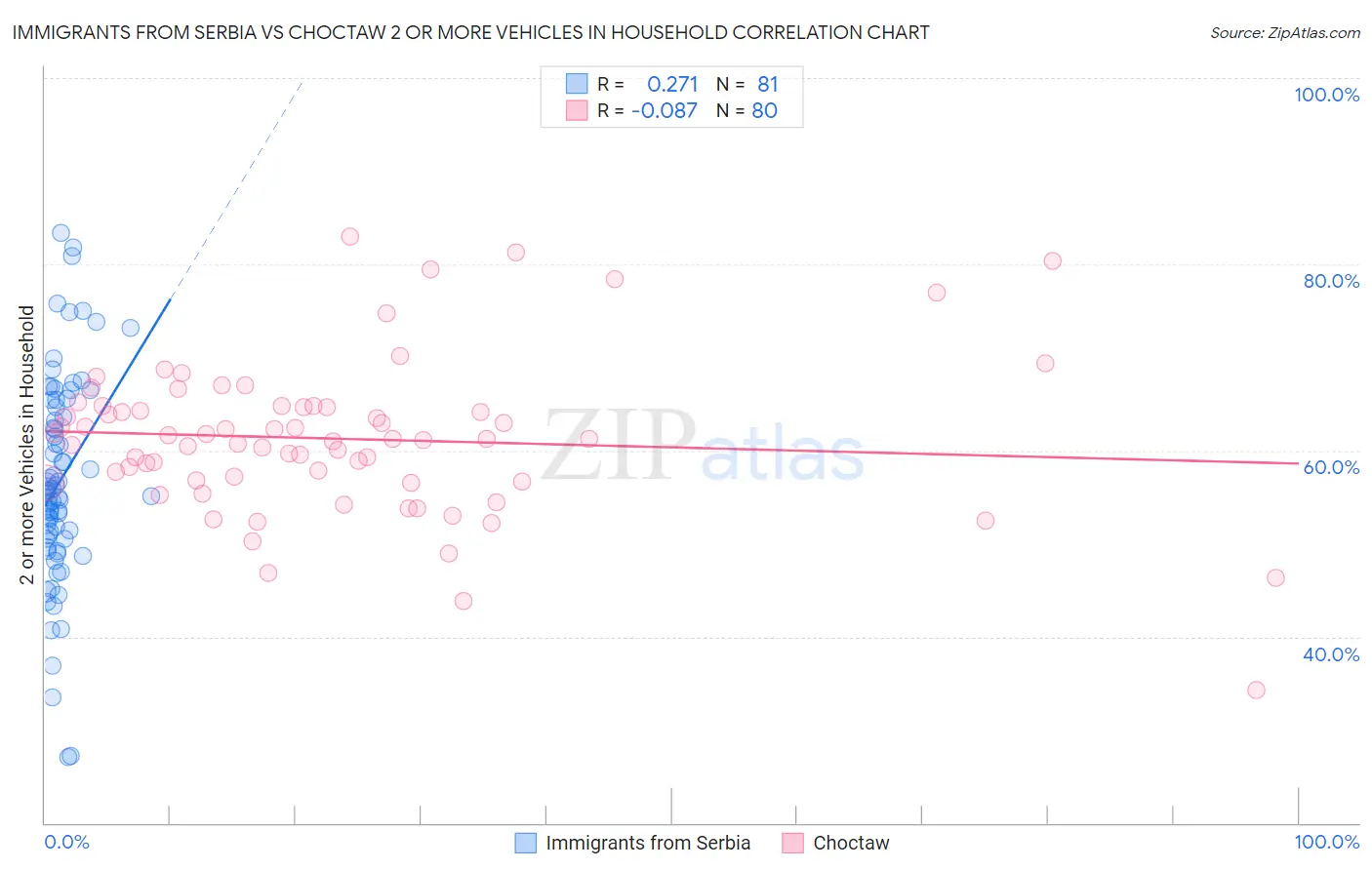 Immigrants from Serbia vs Choctaw 2 or more Vehicles in Household