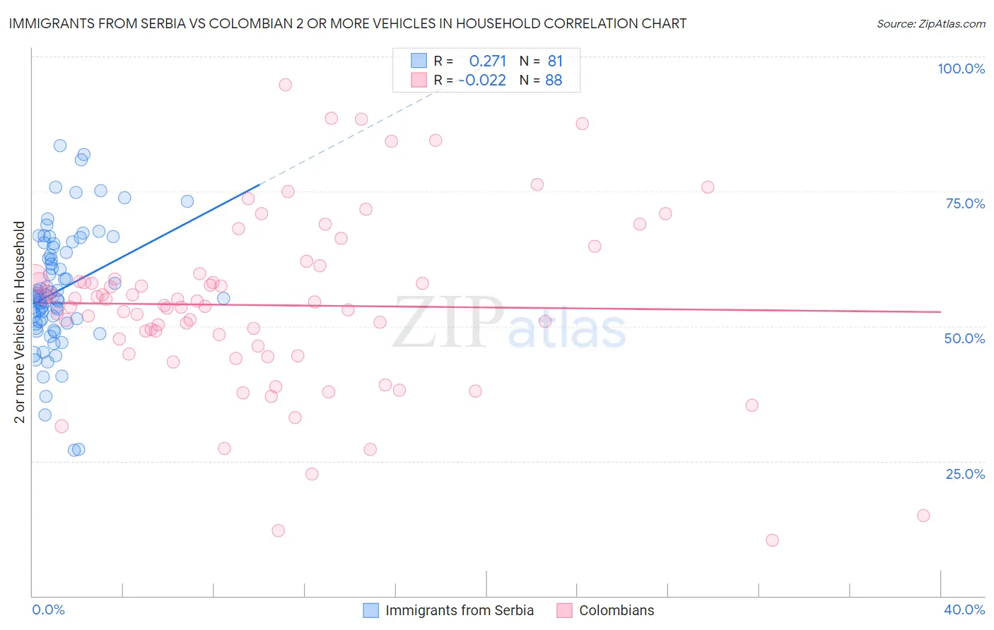 Immigrants from Serbia vs Colombian 2 or more Vehicles in Household