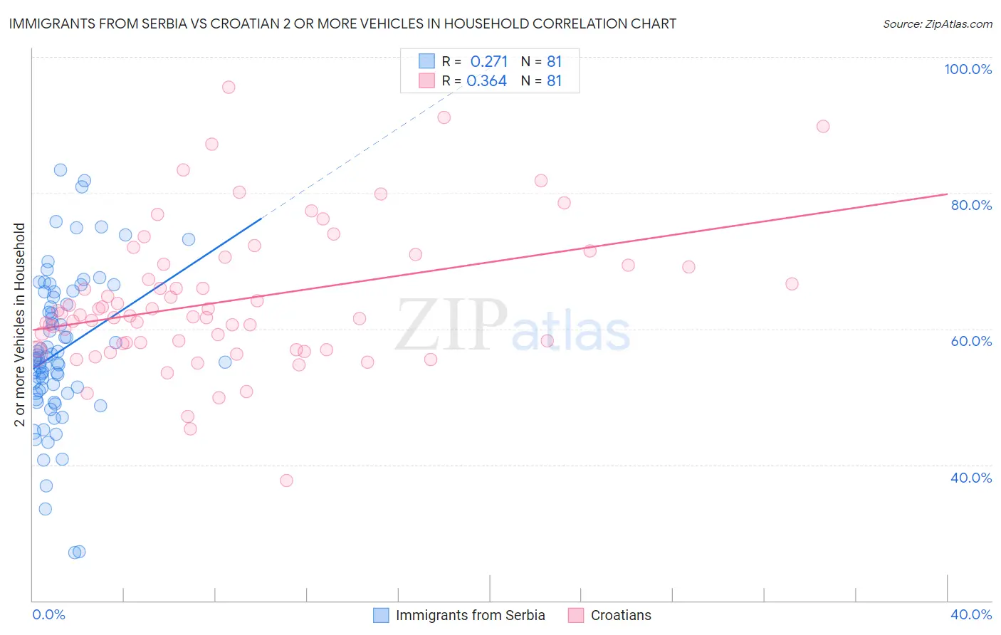 Immigrants from Serbia vs Croatian 2 or more Vehicles in Household