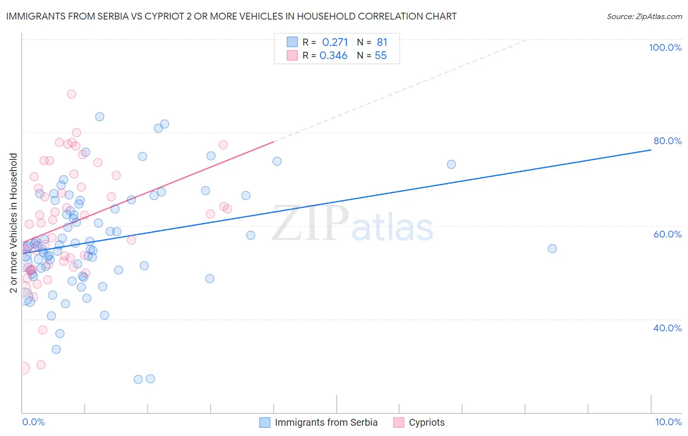 Immigrants from Serbia vs Cypriot 2 or more Vehicles in Household