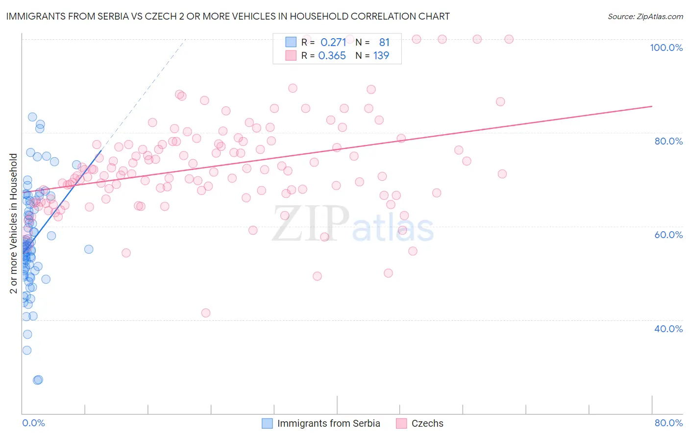 Immigrants from Serbia vs Czech 2 or more Vehicles in Household