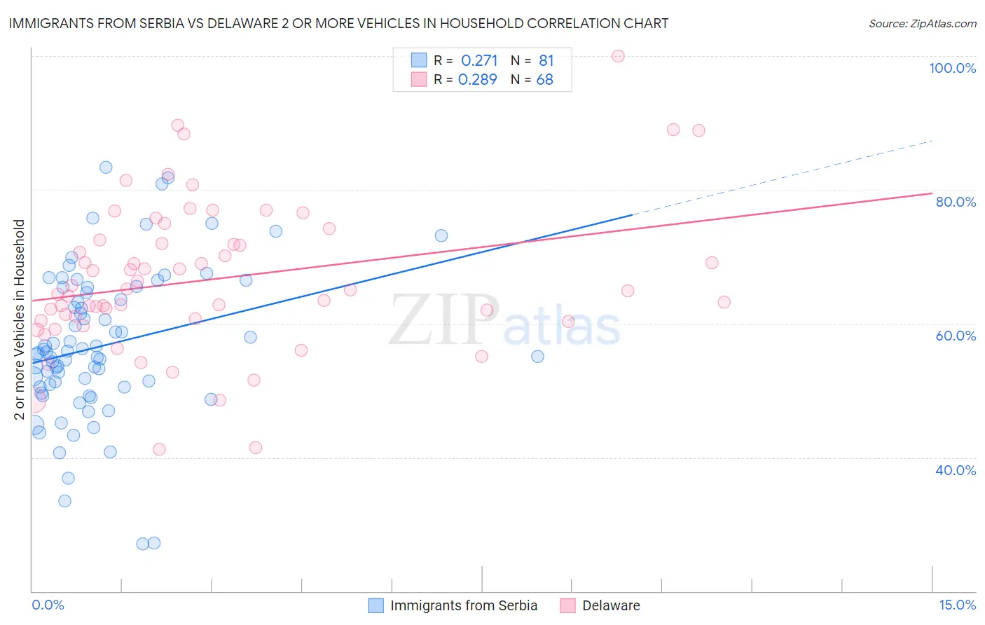 Immigrants from Serbia vs Delaware 2 or more Vehicles in Household