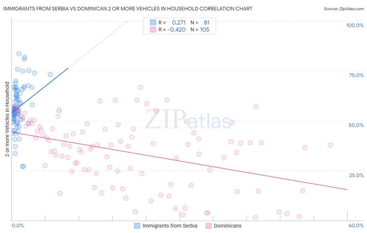 Immigrants from Serbia vs Dominican 2 or more Vehicles in Household