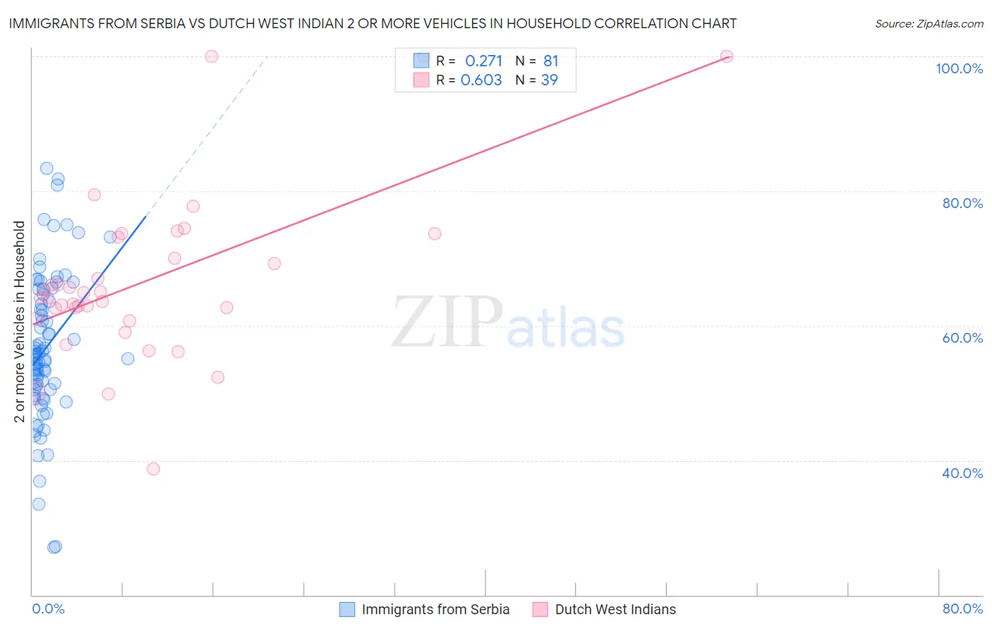 Immigrants from Serbia vs Dutch West Indian 2 or more Vehicles in Household