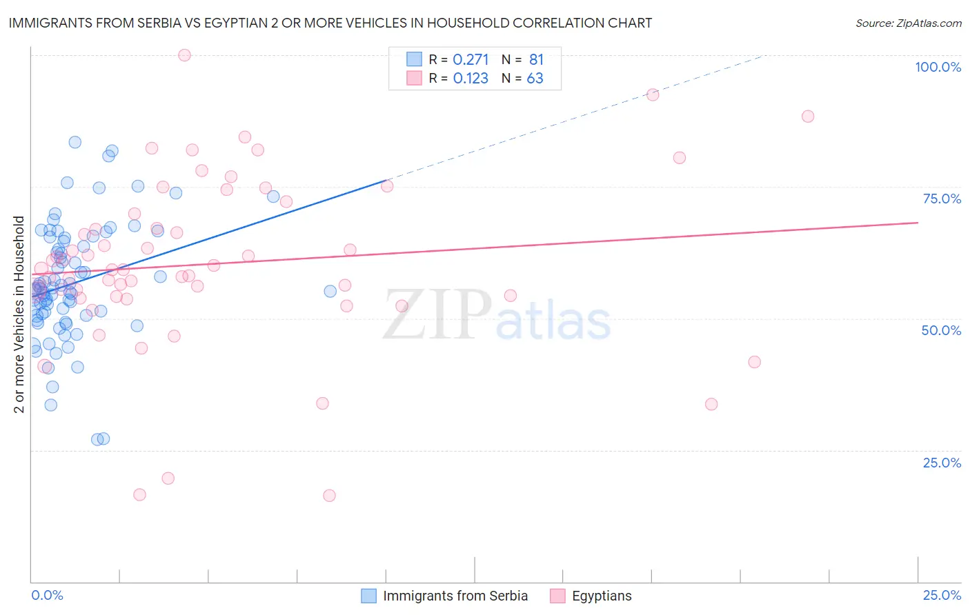 Immigrants from Serbia vs Egyptian 2 or more Vehicles in Household