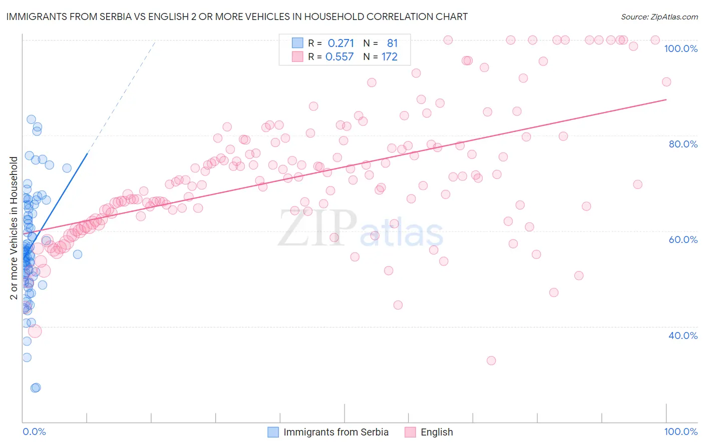 Immigrants from Serbia vs English 2 or more Vehicles in Household