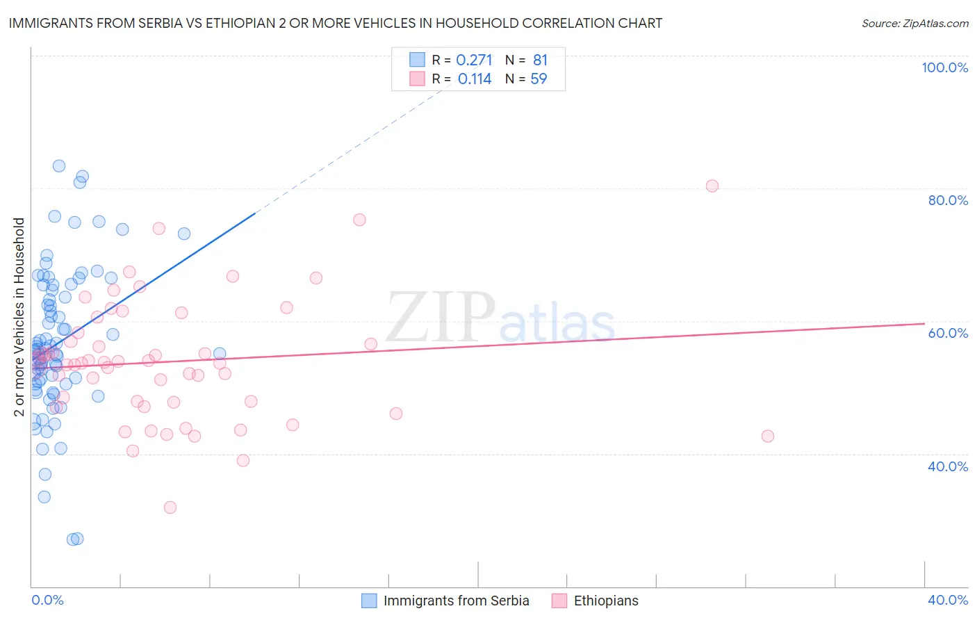 Immigrants from Serbia vs Ethiopian 2 or more Vehicles in Household