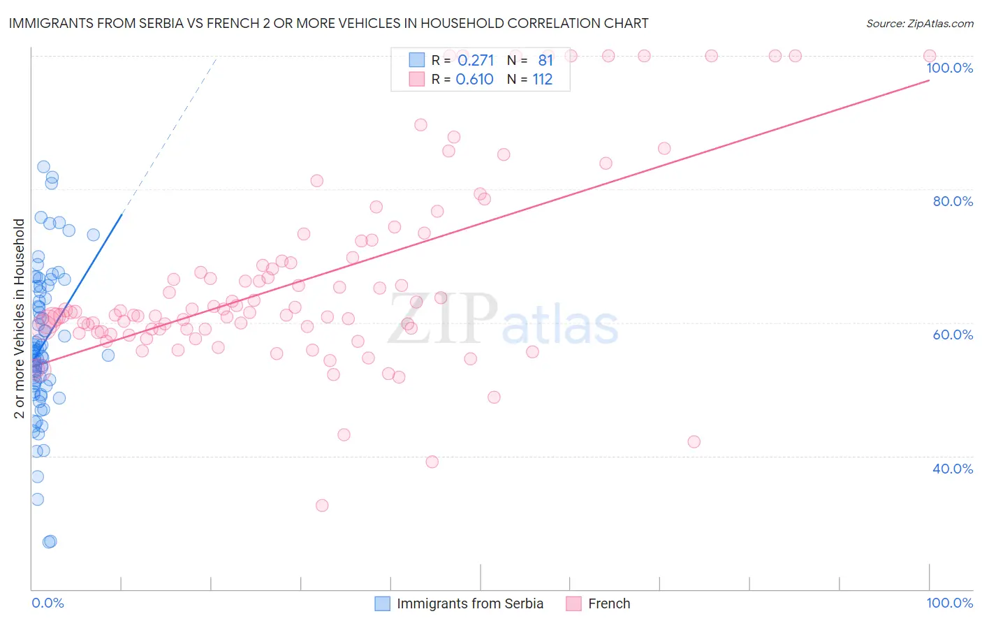 Immigrants from Serbia vs French 2 or more Vehicles in Household