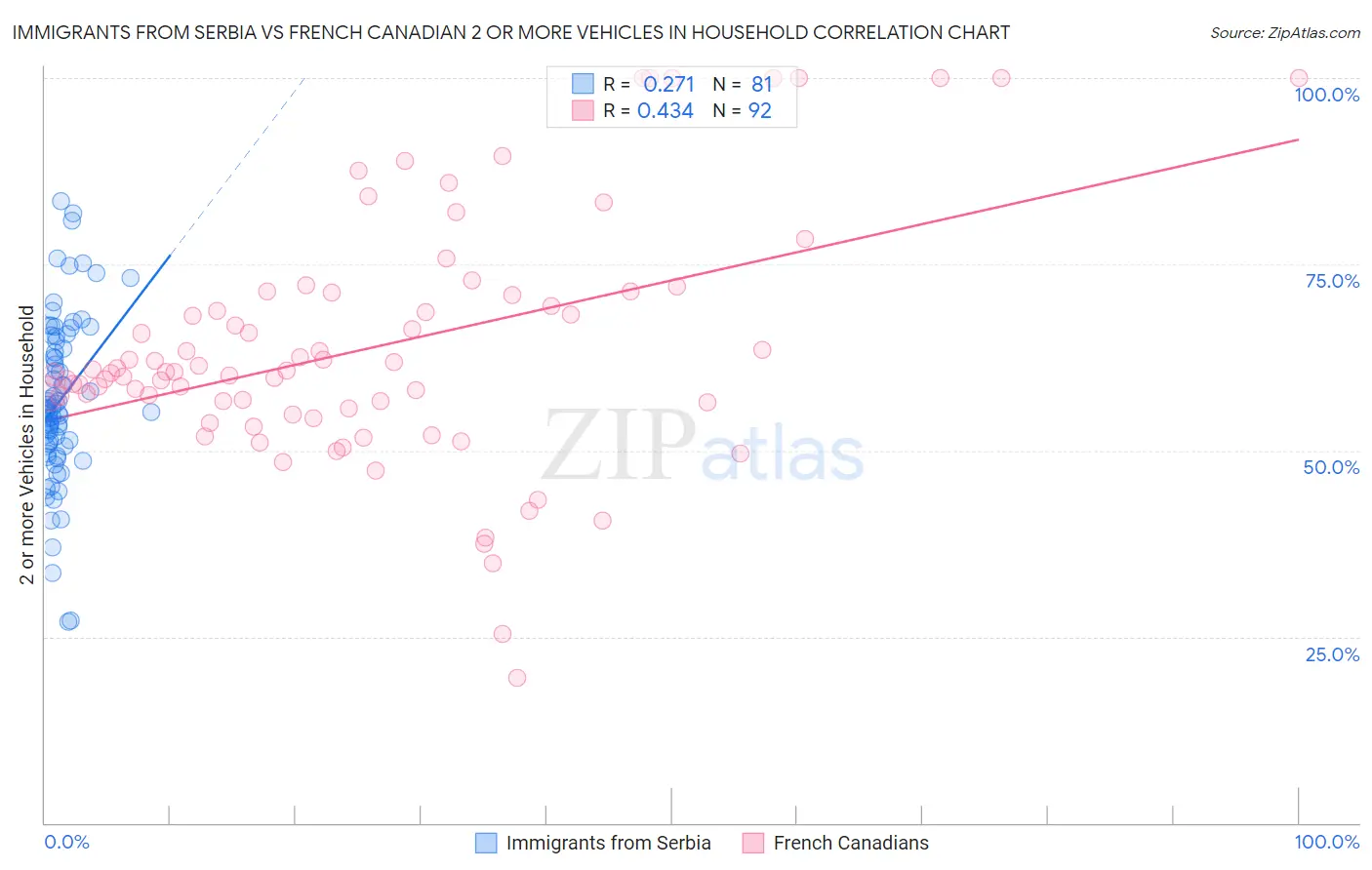 Immigrants from Serbia vs French Canadian 2 or more Vehicles in Household