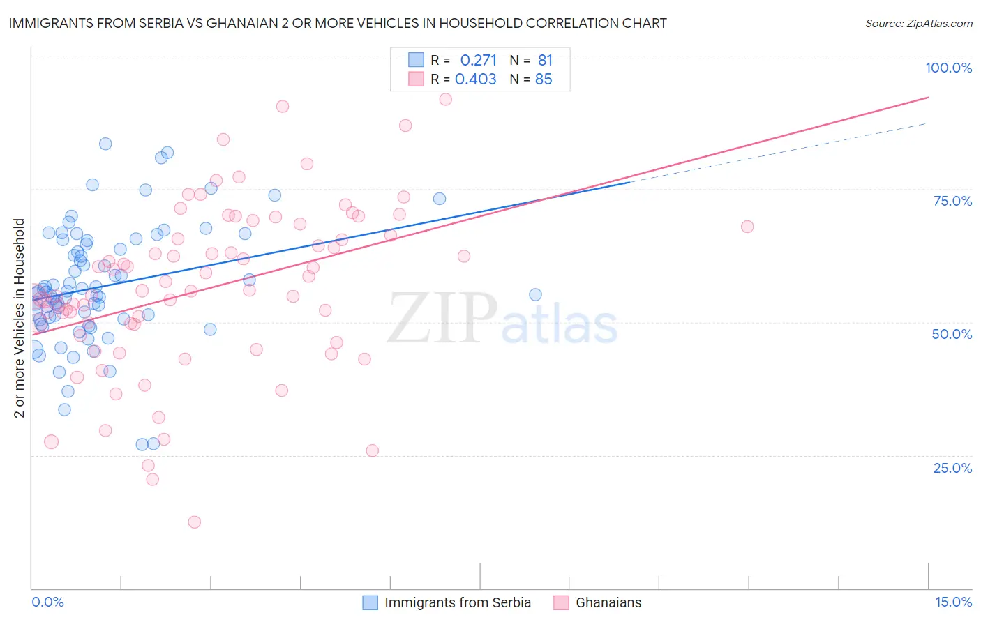 Immigrants from Serbia vs Ghanaian 2 or more Vehicles in Household
