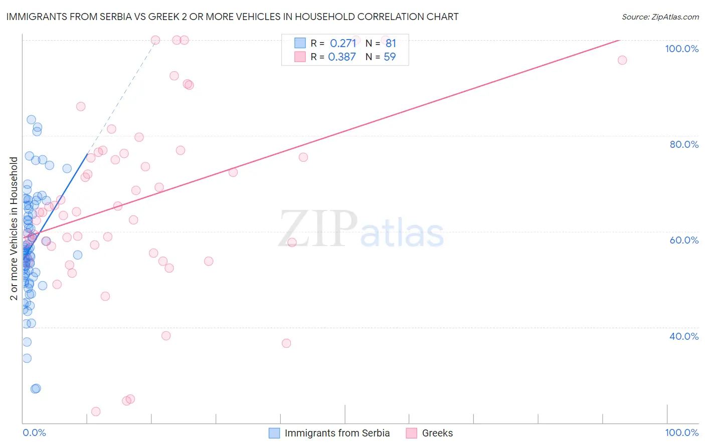 Immigrants from Serbia vs Greek 2 or more Vehicles in Household