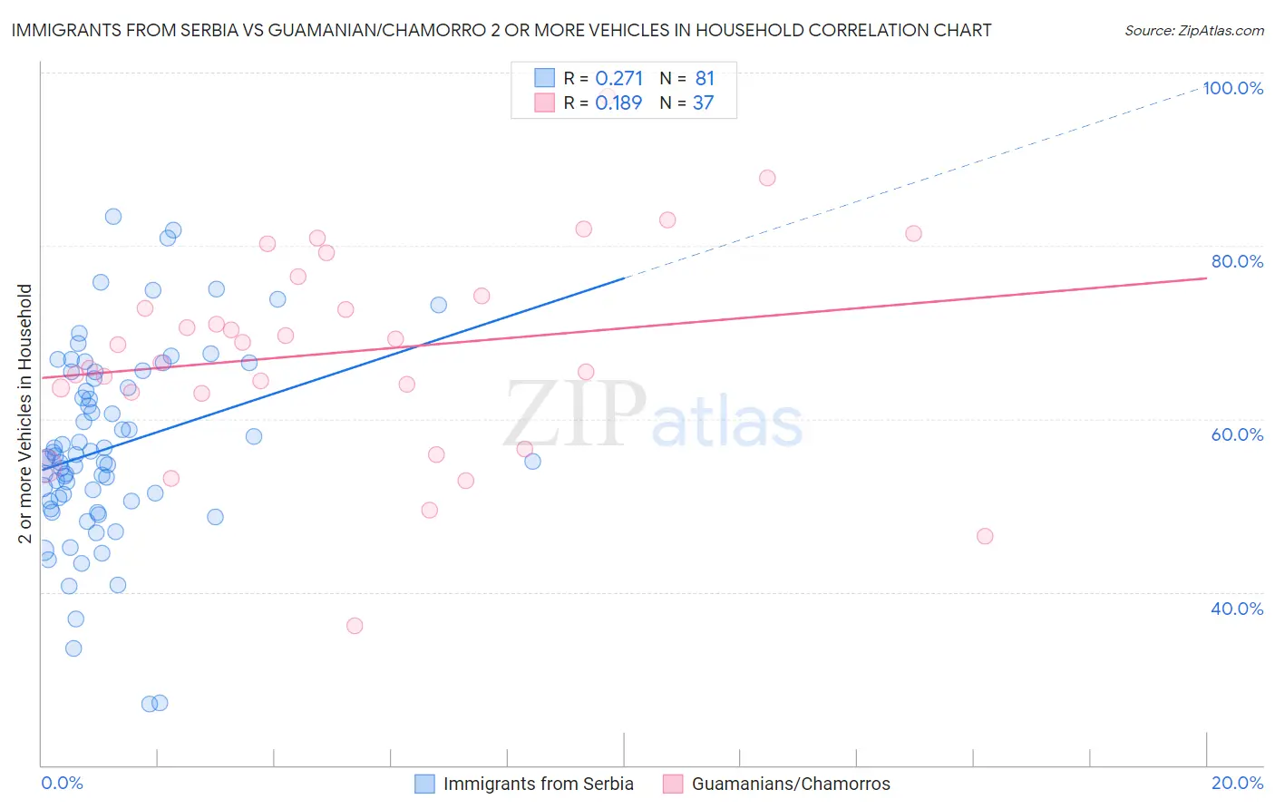 Immigrants from Serbia vs Guamanian/Chamorro 2 or more Vehicles in Household